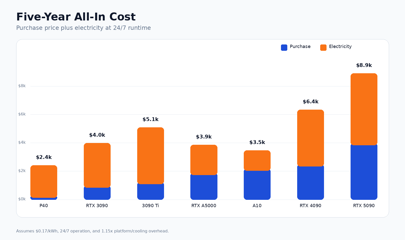 Five-year GPU total cost of ownership chart