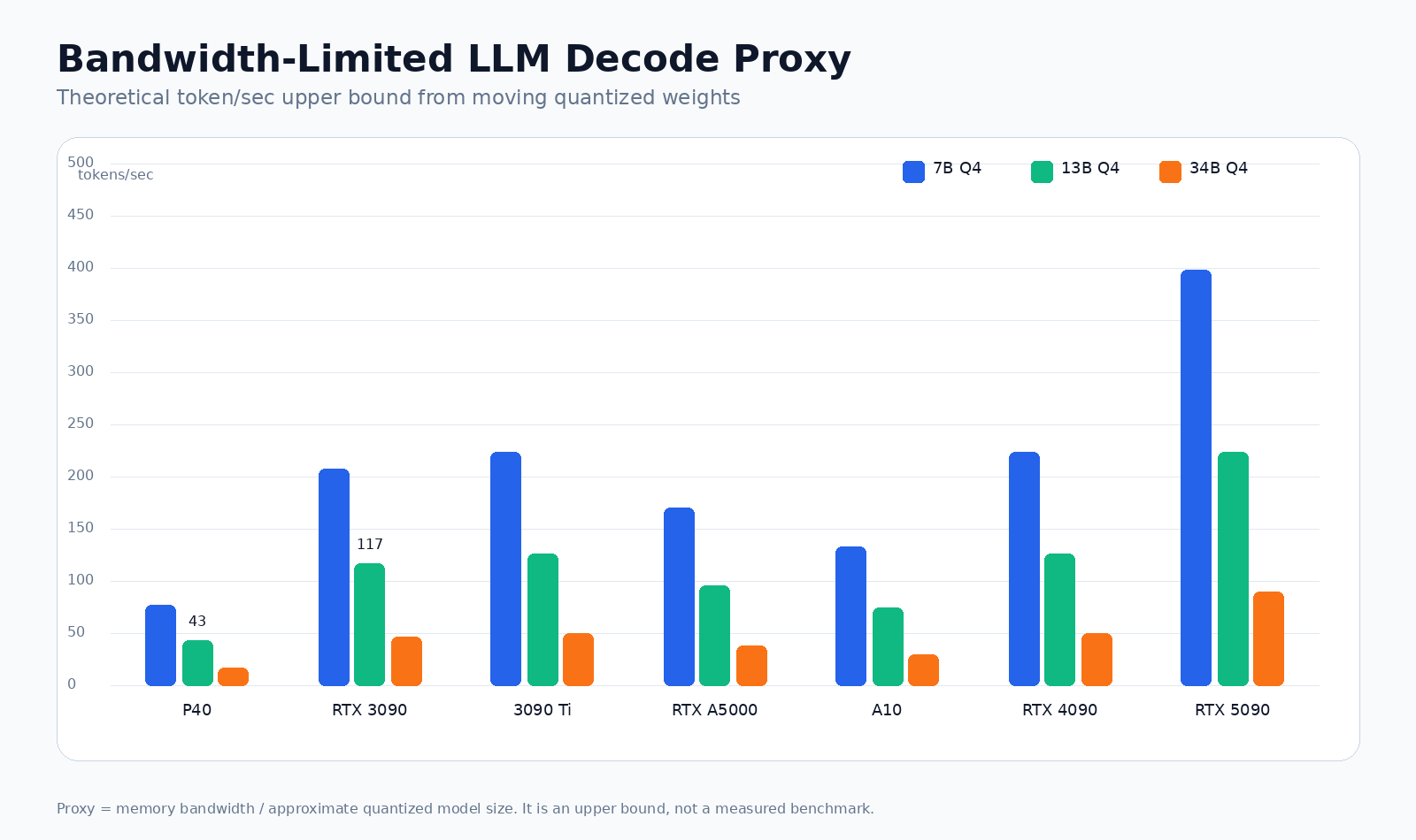Bandwidth-limited LLM decode proxy chart
