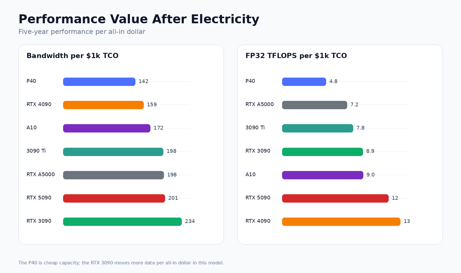 Five-year GPU performance value comparison chart