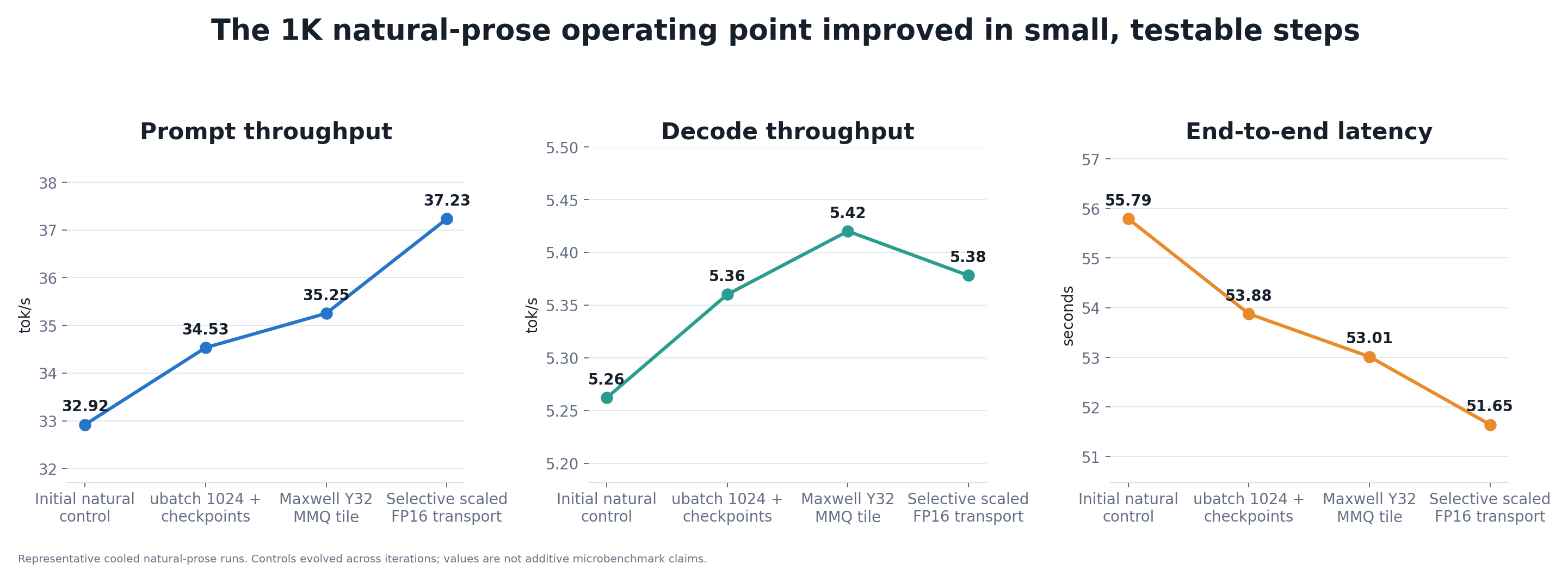 Prompt throughput, decode throughput, and end-to-end latency across four stages of the optimization work.