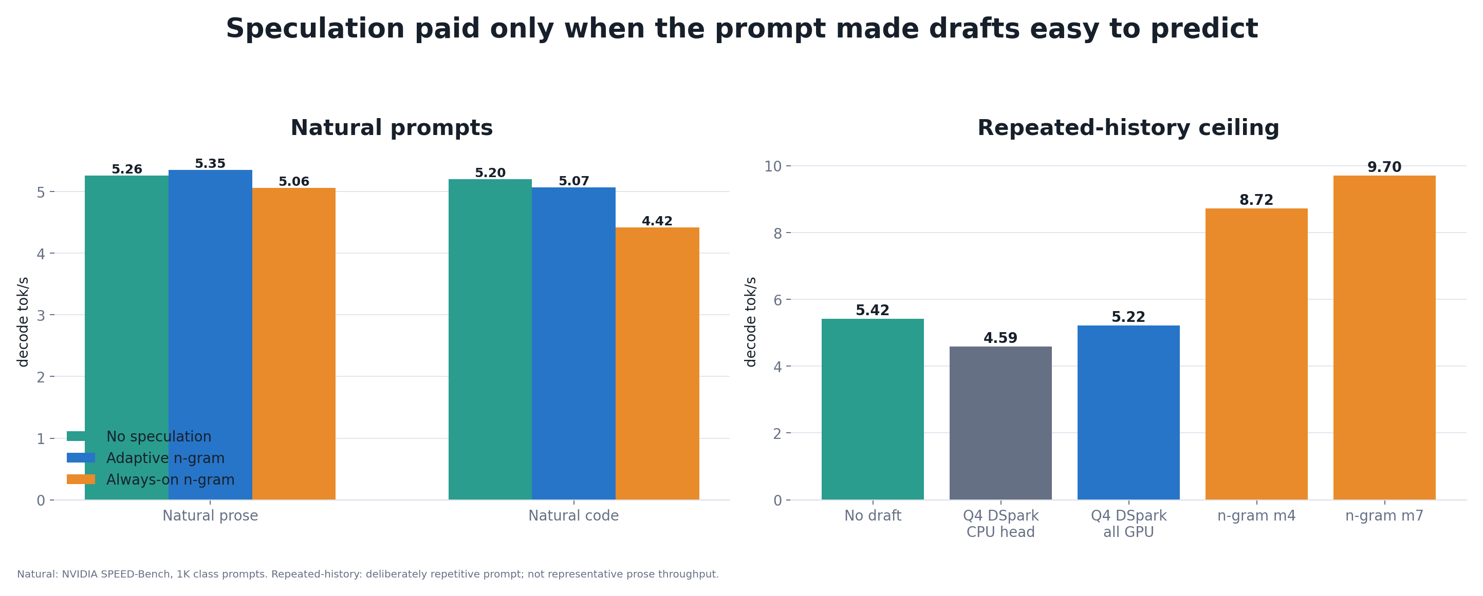 Speculative decoding throughput on natural prose and code compared with a repeated-history ceiling.