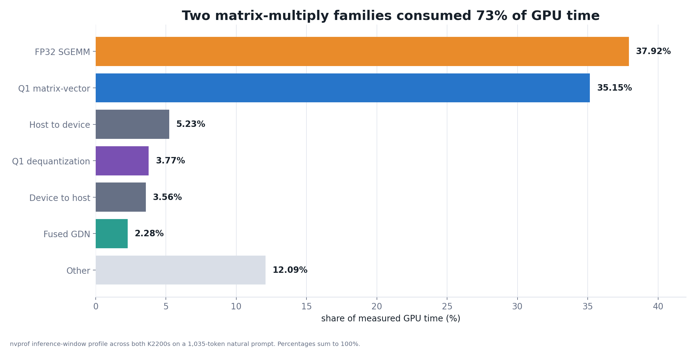 Profile of GPU time showing FP32 SGEMM at 37.92 percent and Q1 matrix-vector kernels at 35.15 percent.