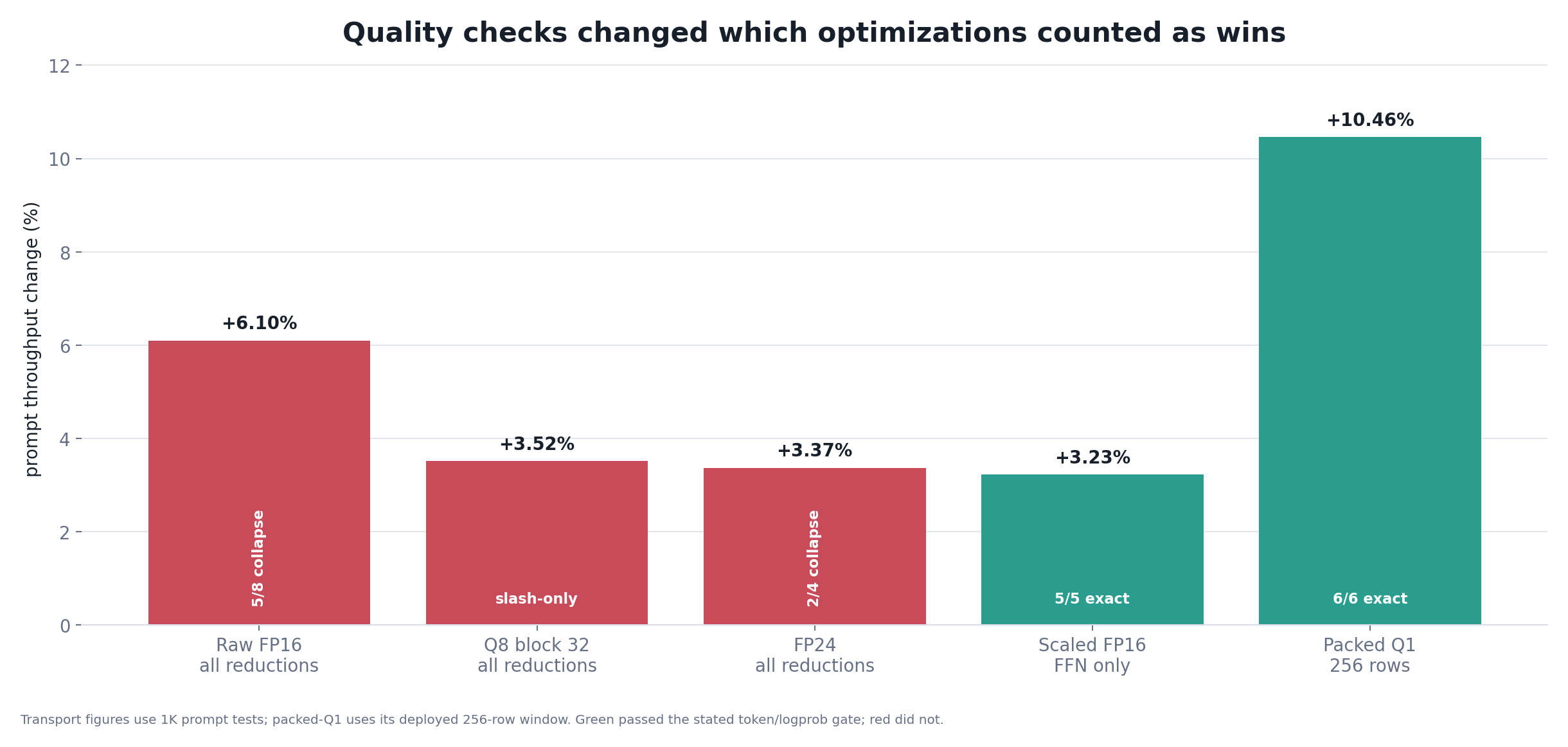 Quality-gated comparison showing unsafe FP16, Q8, and FP24 transport results versus safe scaled FP16 and packed Q1 results.