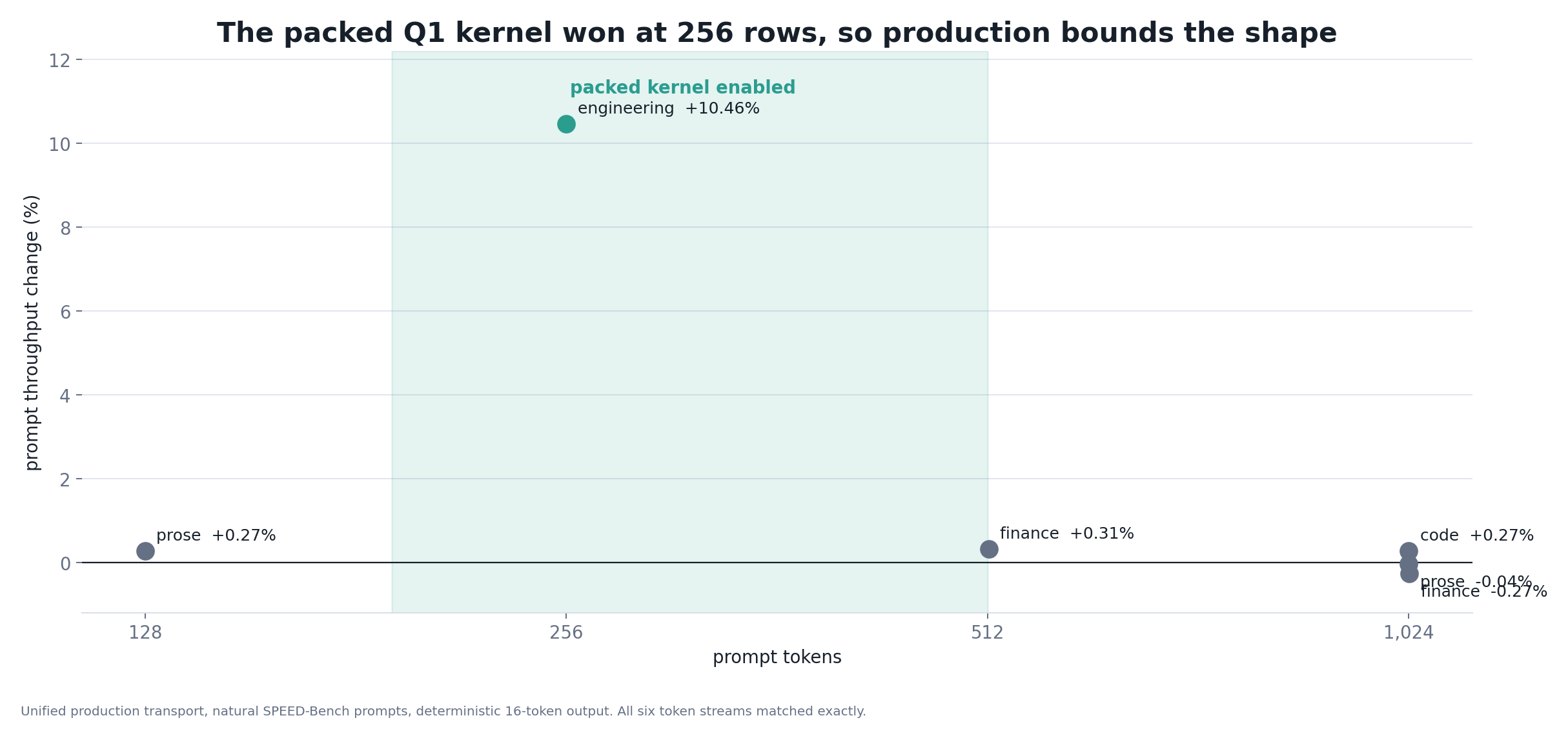 Packed Q1 kernel throughput changes across prompt lengths, showing a 10.46 percent win at 256 tokens and fallback behavior elsewhere.