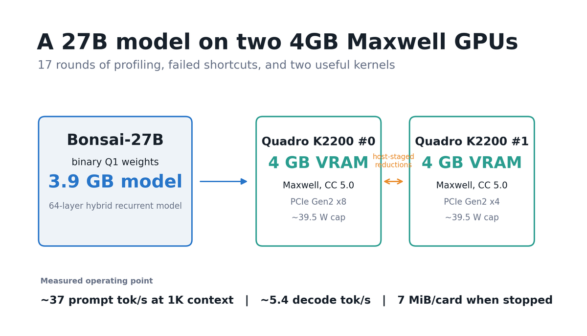 A 27B model on two 4GB Maxwell GPUs: inference tuning